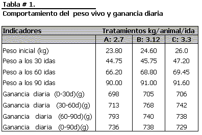 Niveles de alimentación incidencia en ganancia y conversión de cerdos